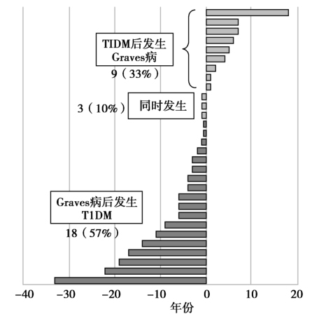 图3 APS3v患者T1DM并发Graves病的间隔时间